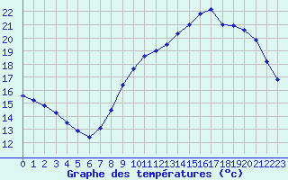 Courbe de tempratures pour Lille (59)