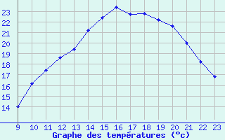 Courbe de tempratures pour Samatan (32)