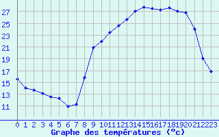 Courbe de tempratures pour La Lande-sur-Eure (61)