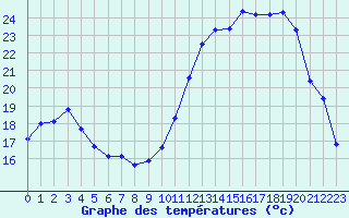 Courbe de tempratures pour Rodez (12)