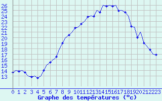 Courbe de tempratures pour Payerne (Sw)