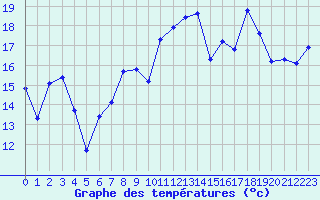 Courbe de tempratures pour Chaumont (Sw)