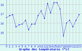 Courbe de tempratures pour Biscarrosse (40)