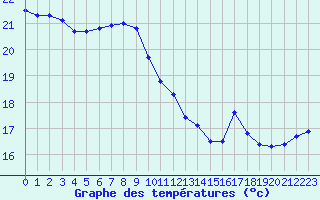 Courbe de tempratures pour Cap Ferret (33)