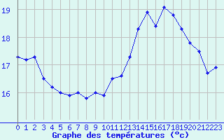 Courbe de tempratures pour Ile de Groix (56)