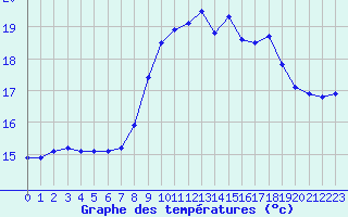 Courbe de tempratures pour Santander (Esp)