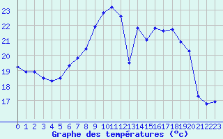 Courbe de tempratures pour Pully-Lausanne (Sw)