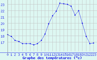 Courbe de tempratures pour Langres (52) 