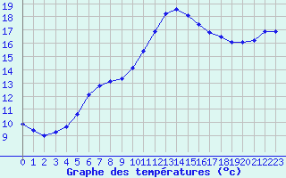 Courbe de tempratures pour Guidel (56)