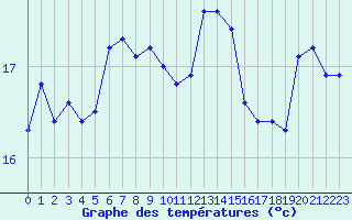 Courbe de tempratures pour Dunkerque (59)