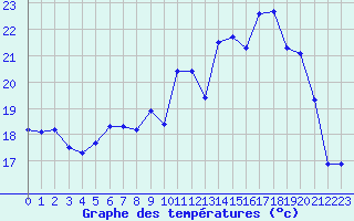 Courbe de tempratures pour Mont-de-Marsan (40)