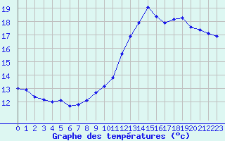 Courbe de tempratures pour la bouée 62150