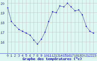 Courbe de tempratures pour Ile de Groix (56)