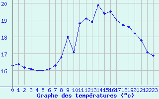 Courbe de tempratures pour Ile de Groix (56)