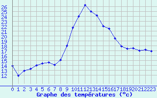 Courbe de tempratures pour Abla