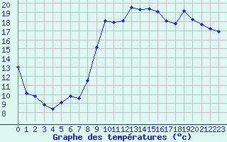 Courbe de tempratures pour Hyres (83)