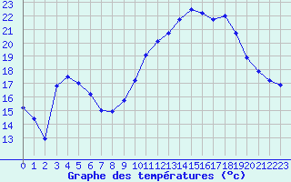 Courbe de tempratures pour Fameck (57)