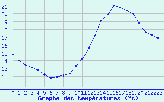 Courbe de tempratures pour Lagny-sur-Marne (77)