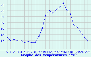 Courbe de tempratures pour Cap Cpet (83)