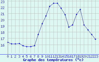 Courbe de tempratures pour Pomrols (34)