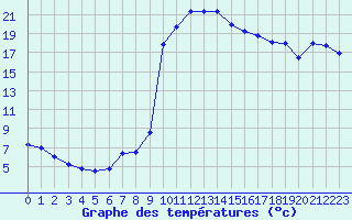 Courbe de tempratures pour Vichy (03)