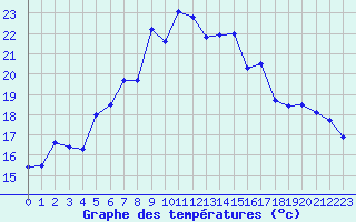 Courbe de tempratures pour La Dle (Sw)