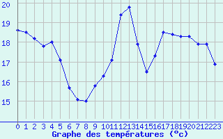 Courbe de tempratures pour Grenoble/St-Etienne-St-Geoirs (38)