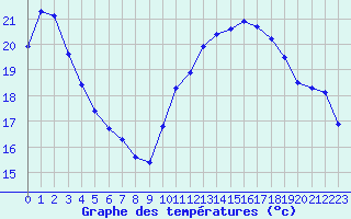 Courbe de tempratures pour Perpignan Moulin  Vent (66)