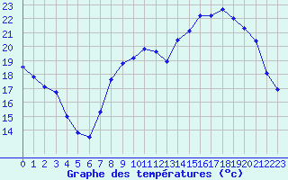 Courbe de tempratures pour Sarzeau (56)