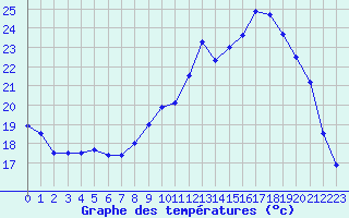 Courbe de tempratures pour Mont-de-Marsan (40)