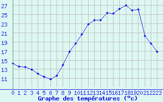 Courbe de tempratures pour Izegem (Be)