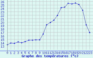 Courbe de tempratures pour Blois (41)