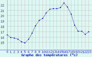 Courbe de tempratures pour Pully-Lausanne (Sw)