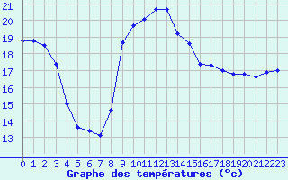 Courbe de tempratures pour Pertuis - Le Farigoulier (84)