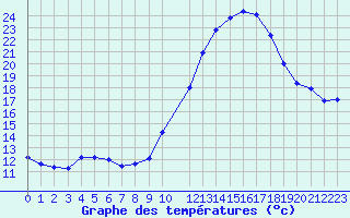 Courbe de tempratures pour La Roche-sur-Yon (85)