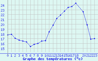 Courbe de tempratures pour Treize-Vents (85)