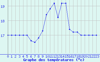 Courbe de tempratures pour Cap Mele (It)