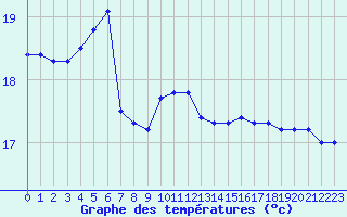 Courbe de tempratures pour la bouée 62305