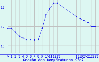 Courbe de tempratures pour la bouée 6100001