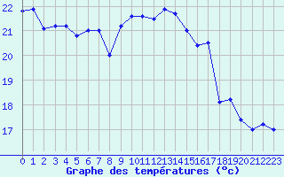 Courbe de tempratures pour Cap Corse (2B)