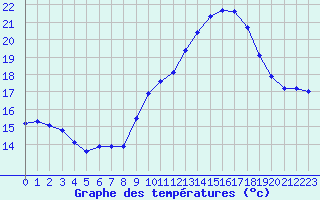 Courbe de tempratures pour Ste (34)