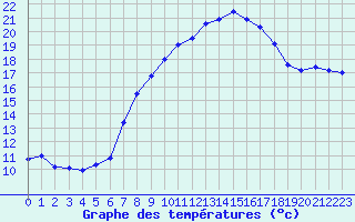 Courbe de tempratures pour Deuselbach