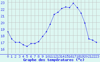 Courbe de tempratures pour Angoulme - Brie Champniers (16)