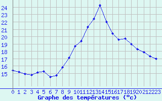 Courbe de tempratures pour Le Touquet (62)