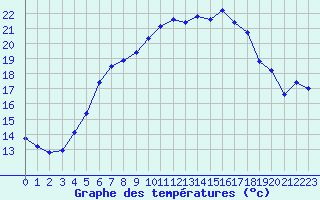 Courbe de tempratures pour Sattel-Aegeri (Sw)