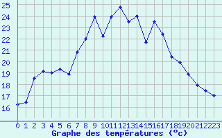 Courbe de tempratures pour Neum