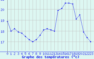 Courbe de tempratures pour Troyes (10)