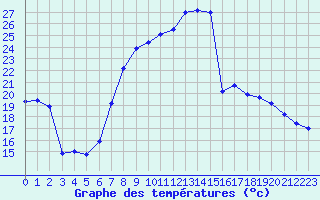 Courbe de tempratures pour Grainet-Rehberg