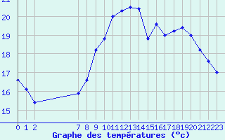 Courbe de tempratures pour Pertuis - Grand Cros (84)