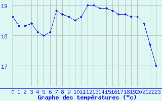 Courbe de tempratures pour Cap Sagro (2B)